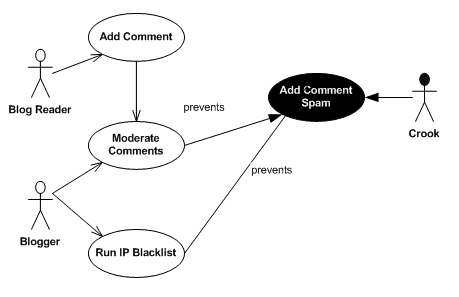 basic use case diagram for 'Add Comment' with an 'Add Comment Spam' misuse case and two mitigating use cases