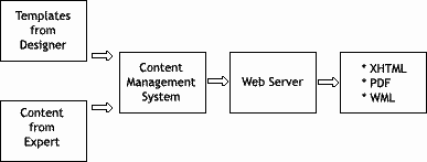 CMS workflow